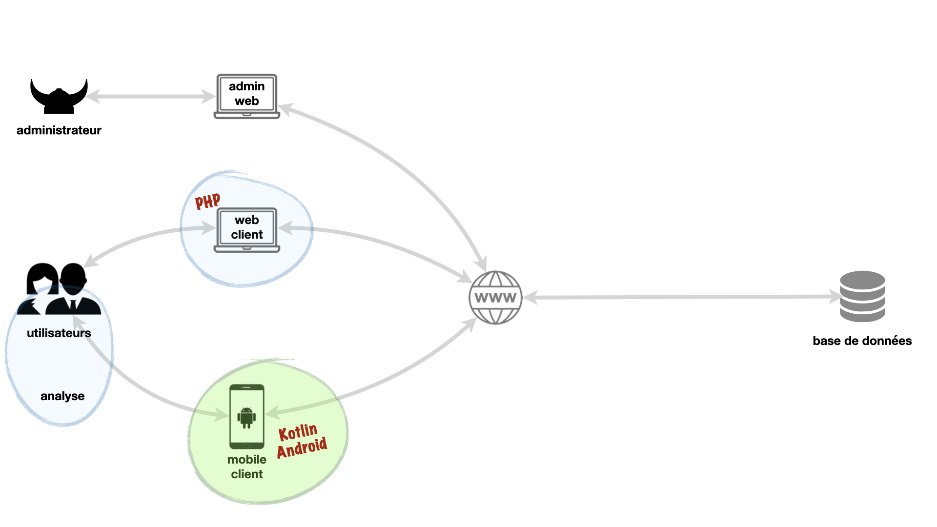 Schéma de l'application mobile