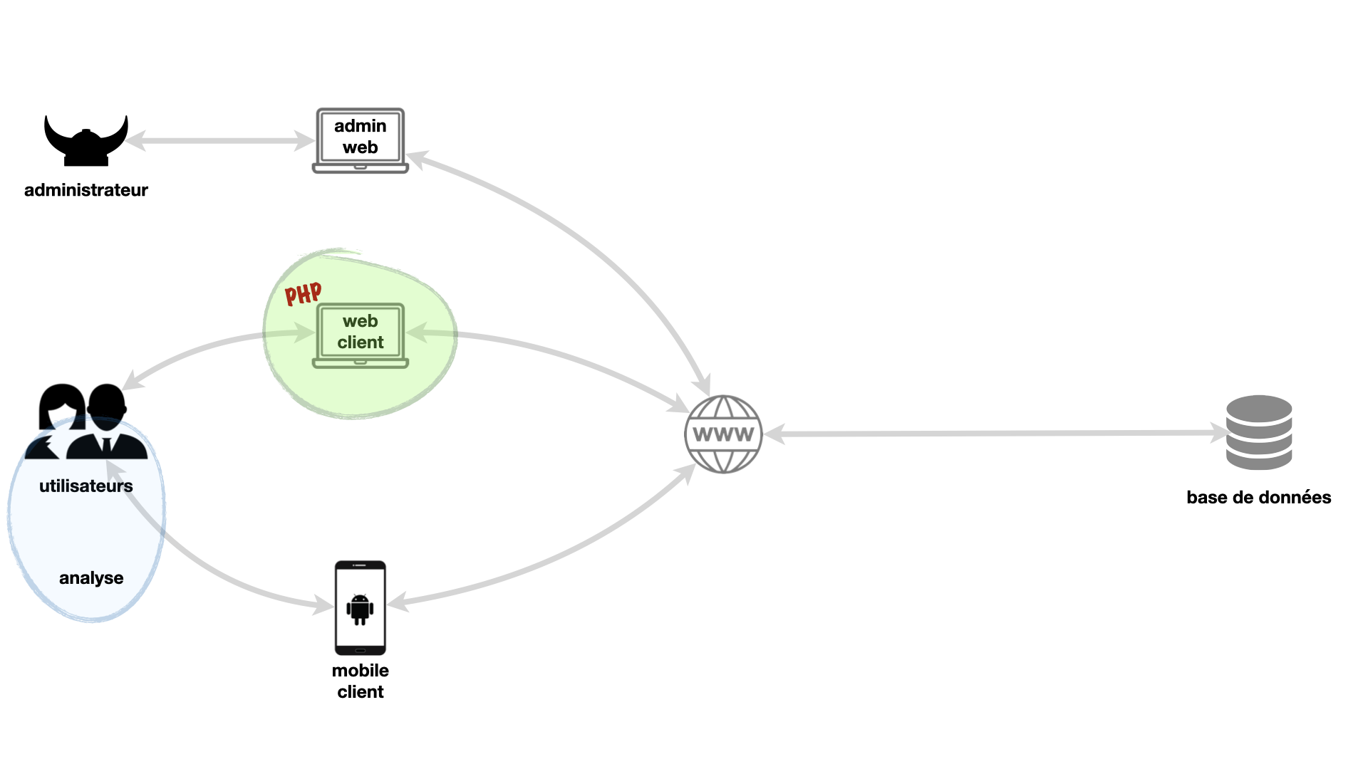 Schéma de l'application web